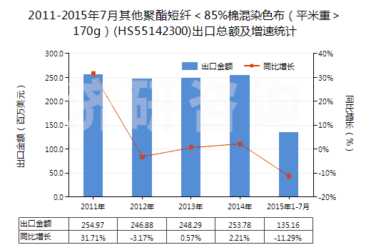 2011-2015年7月其他聚酯短纖＜85%棉混染色布（平米重＞170g）(HS55142300)出口總額及增速統(tǒng)計(jì)